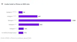 Ile jest hoteli 5 gwiazdkowych w Polsce? Zaskakująca liczba!