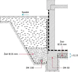 Ile żwiru na drenaż opaskowy? Prosty wzór i obliczenia