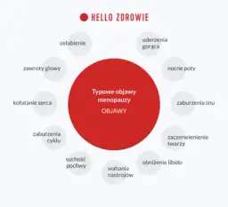 Kiedy zaczyna się menopauza? Wiek, objawy i perimenopauza przewodnik.