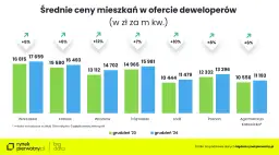 Wykres słupkowy pokazujący średnie ceny mieszkań w zł/m² w grudniu 2023 i 2024 w kilku miastach.