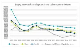 Co to jest yield w nieruchomościach i jak wpływa na zyski?
