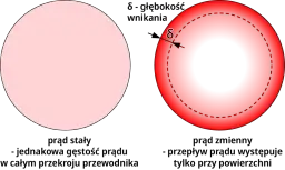 Zjawisko naskórkowości w elektryce - Co musisz wiedzieć o przepływie prądu