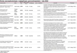 Jakie jest oprocentowanie konta oszczędnościowego? Sprawdź najlepsze oferty