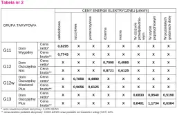 Cena prądu Tauron: Aktualne koszty energii elektrycznej od Tauronu