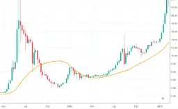 Kurs kryptowaluty BAT: Czy to dobry moment na jej zakup?