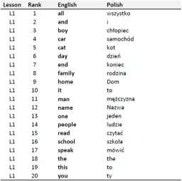 300 najczęściej używanych słów angielskich, które musisz znać, aby mówić płynnie