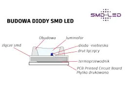 Schemat budowy diody SMD LED. Pokazuje złącze, obudowę, luminofor, niebieską diodę, drut łączący, termoprzewodnik i płytkę drukowaną.