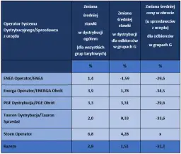 PGE Taryfa G11: jakie są warunki G11 w Polskiej Grupie Energetycznej