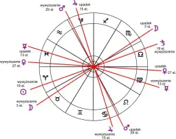 Astrologia horarna: jak zrozumieć jej tajemnice i zastosowanie