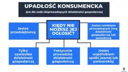 Upadłość konsumencka: Kto może? Kryteria i nowości 2026.