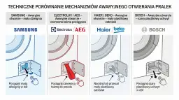 Ilustracja porównująca awaryjne otwieranie drzwi pralek marek Samsung, Electrolux/AEG, Haier/Beko i Bosch.