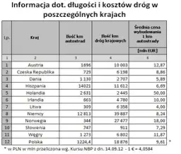 Ile kosztuje 1 km drogi asfaltowej w Polsce? Zaskakujące fakty!