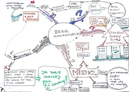 Mapa myśli o rozwoju osobistym: brak kontynuacji, nowe wiedza, plan wdrożenia, mistrzostwo.