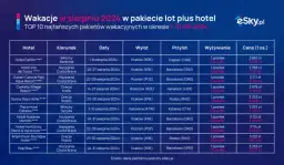 Najtańsze kraje na wakacje: Gdzie lecieć, by nie zrujnować konta?