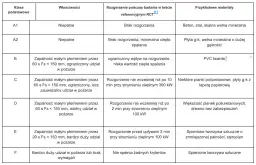 Tabela klasyfikacji materiałów budowlanych pod kątem palności. Wełna mineralna o dużej gęstości (klasa A2) nie pali się, w przeciwieństwie do niektórych pianek.
