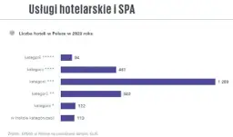 Ile jest hoteli 5 gwiazdkowych w Polsce? Zaskakujące fakty i więcej