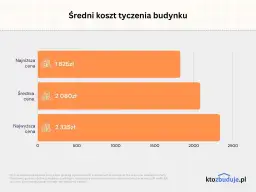 Ile kosztuje geodeta za wytyczenie budynku? Ceny i zakres