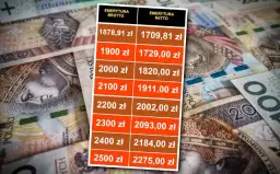 Emerytura 2200 brutto: 2002 zł netto na rękę! Sprawdź wyliczenia