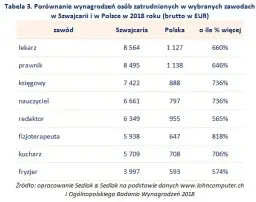 Kierowca w Szwajcarii: zarobki C+E, koszty życia. Czy warto?