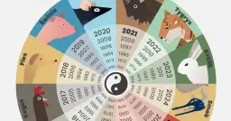 Chiński horoskop - jakim jestem znakiem zodiaku?