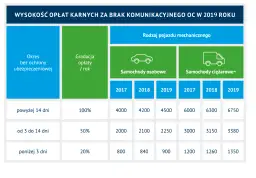 Tabela pokazuje wysokość opłat karnych za brak komunikacyjnego OC w 2019 roku, zależnie od okresu bez ochrony i rodzaju pojazdu.