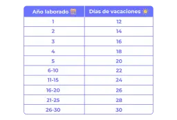 Cuánto días de vacaciones me corresponden y cómo calcularlos correctamente