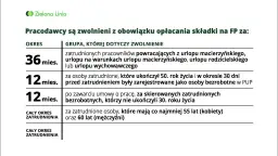 Kto nie płaci funduszu pracy? Sprawdź, czy jesteś zwolniony