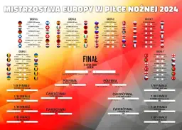 Harmonogram Mistrzostw Europy w Piłce Nożnej 2024. Kto zdobył mistrzostwo Europy w piłce nożnej? Zobacz ścieżkę do finału w Berlinie.