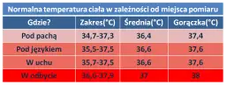Jak prawidłowo mierzyć temperaturę w odbycie u niemowlaka i ile odjąć