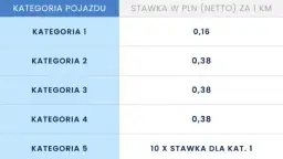 Ile kosztuje kilometr autostrady? Od 30 do 500 mln zł poznaj prawdę