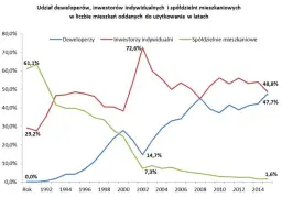 Ile spółdzielni mieszkaniowych w Polsce? Dane i trendy