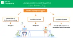 Ubezpieczenie zdrowotne słuchacza policealnej: Kto Cię ubezpieczy?