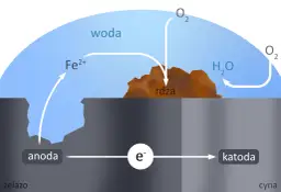 Schemat korozji elektrochemicznej: żelazo (anoda) reaguje z wodą i tlenem, tworząc rdzę. Przykłady tego procesu są powszechne.
