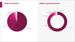 Jak zrobić wykres kołowy w PowerPoint - prosty sposób w 4 krokach