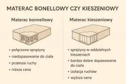 Materac bonelowy czy kieszeniowy - który wybór zapewni lepszy komfort?