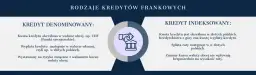 Kredyt we frankach o co chodzi? Poznaj ryzyko i pułapki umowy