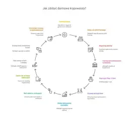 Zarabiaj na krypto: Metody, zyski i ryzyka | Kompletny przewodnik