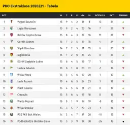 Ile meczów w sezonie ekstraklasy? Zaskakujące fakty i statystyki