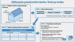 Ilustracja przedstawia schemat obliczania powierzchni dachu dwuspadowego, z diagramem, wzorem, tabelą i przykładem.