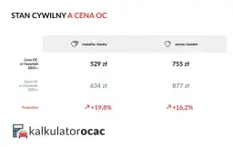 Ile kosztuje ubezpieczenie samochodu w 2025: poznaj aktualne ceny OC i AC