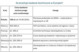 Koszt przeglądu naczepy: Pełny cennik, kontrola i jak uniknąć kar?