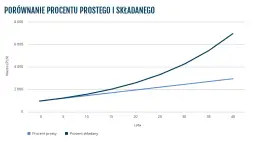Wykres pokazuje, jak procent składany rośnie znacznie szybciej niż procent prosty, ilustrując potęgę procentu składanego.