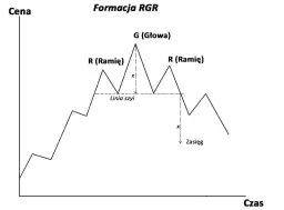 Czy formacja RGR to klucz do sukcesu w analizie technicznej?