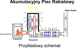 Schemat budowy akumulacyjnego pieca rakietowego: palenisko, izolacja, kanał spalinowy, wlot powietrza, wylot spalin.