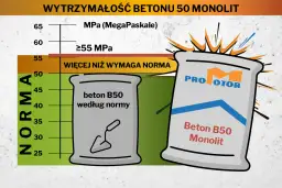 Wykres porównujący beton B50 według normy i beton B50 Monolit, z workami cementu.
