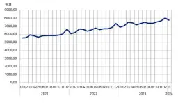 Zarobki na inwentaryzacji w Polsce: realne stawki i wynagrodzenia 2025