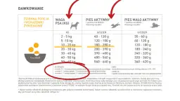 Tabela dawkowania karmy dla psów: waga, pies aktywny, pies mało aktywny, szczenięta.