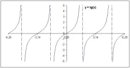 Jak zrobić wykres tangensa w Excelu - proste kroki i wskazówki