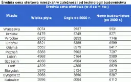 Ile kosztuje 1m2 mieszkania w starym budownictwie? Ceny w Polsce