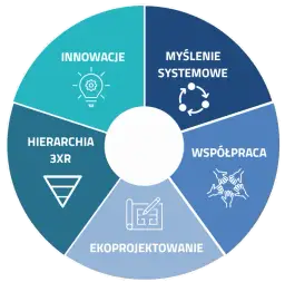 Klastry gospodarki odpadowej: Klucz do innowacji i zysków w GOZ?